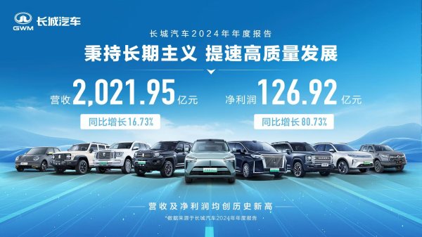 股票配资网址 提速高质量发展 长城汽车2024年营收2,021.95亿元 同比增长16.73%